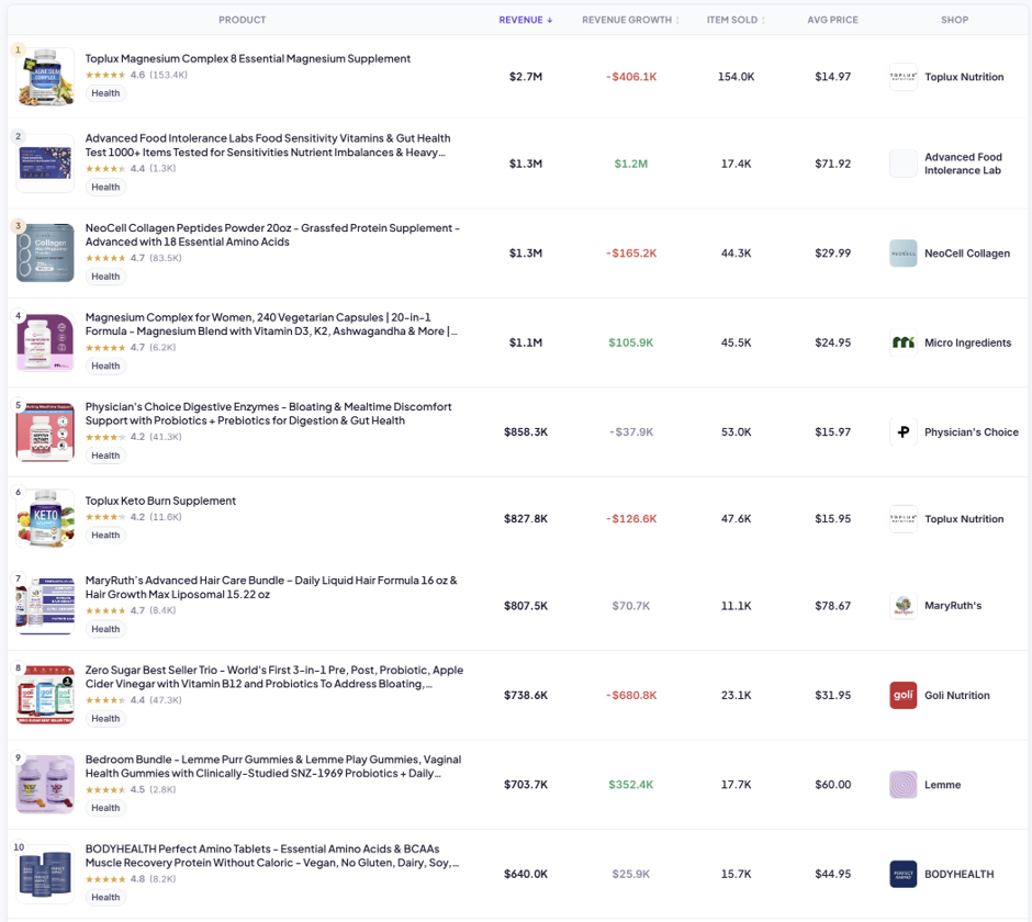 The 10 Best-Selling Health Products on TikTok Shop Right Now (USA, Aug 2026)