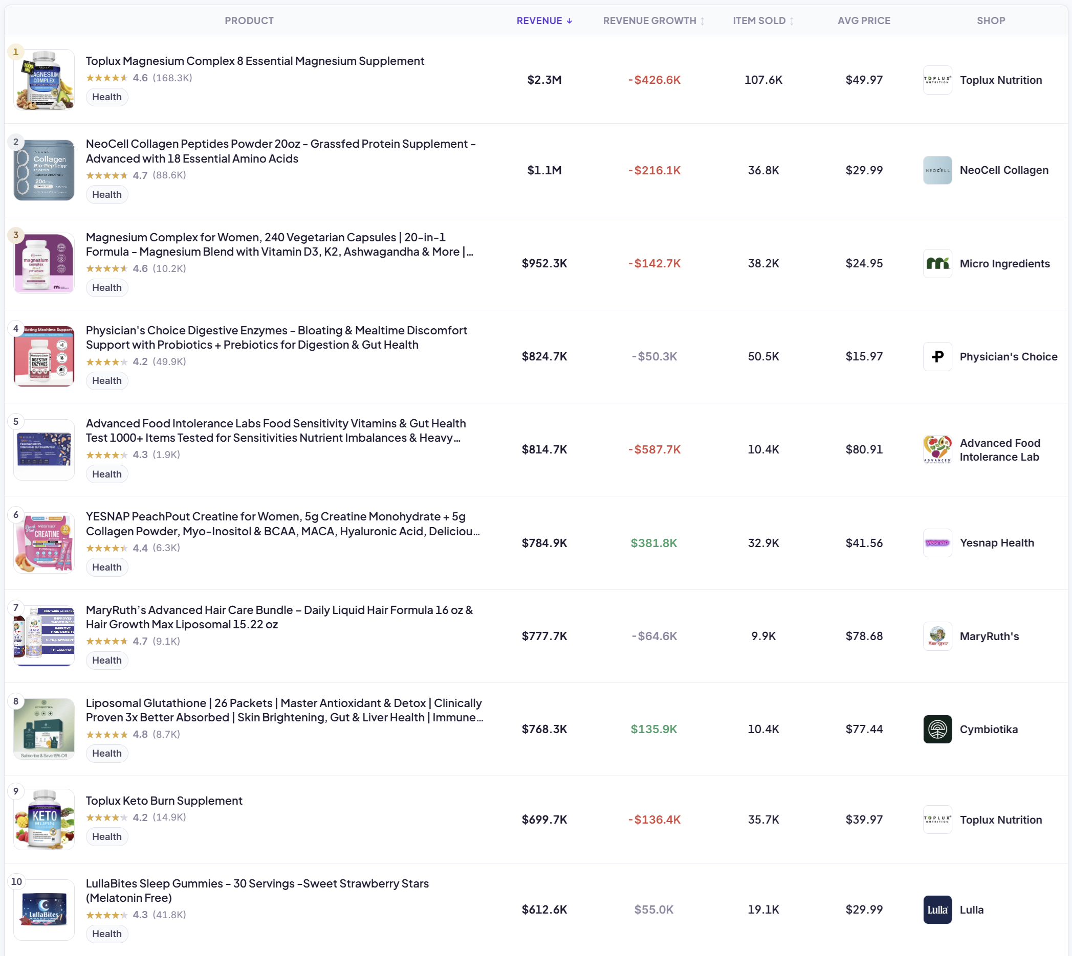 The 10 Best-Selling Health Products on TikTok Shop USA (September 2026)