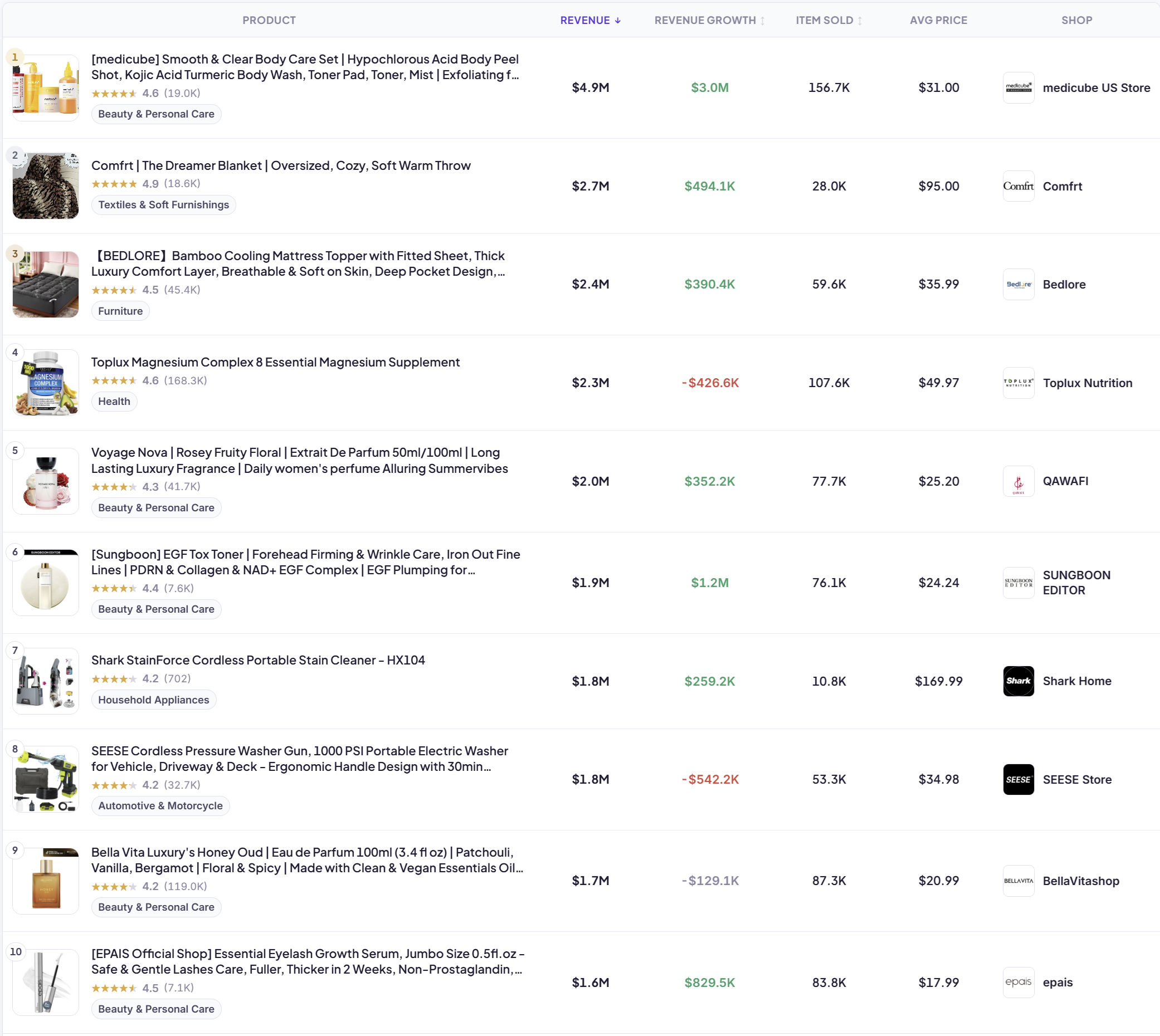 The 10 Best-Selling Products on TikTok Shop USA (September 2026)